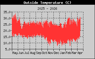 Reg Anuaal Temperatura Externa